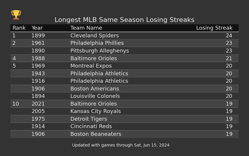 Longest Same Season MLB Losing Streaks
