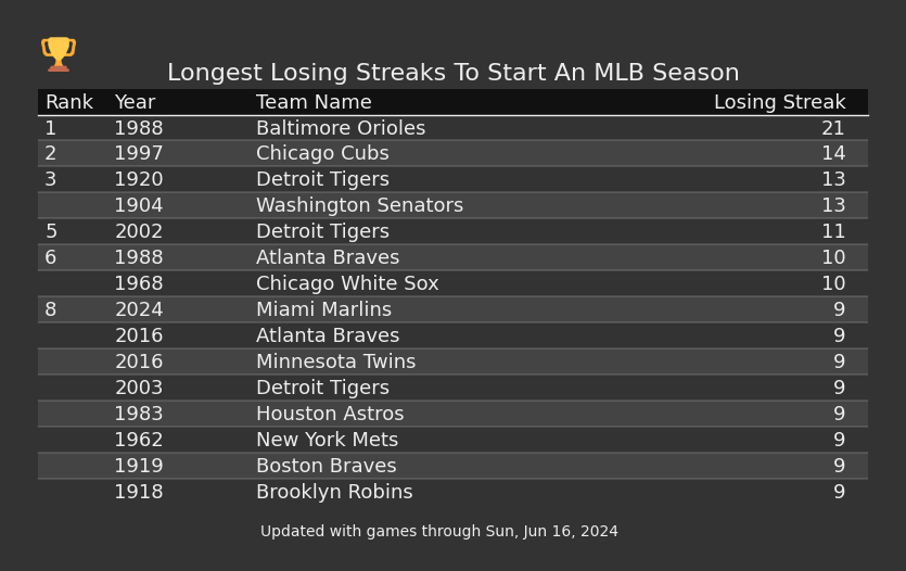 Longest Losing Streaks To Start An MLB Season