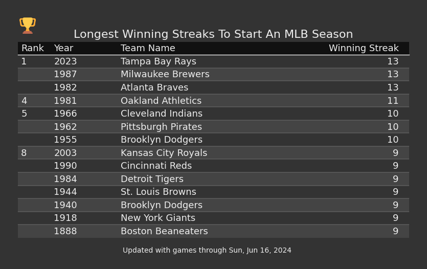 Longest Winning Streaks To Start An MLB Season