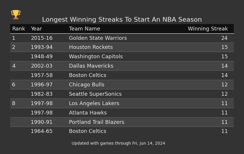 Longest Winning Streaks To Start An NBA Season