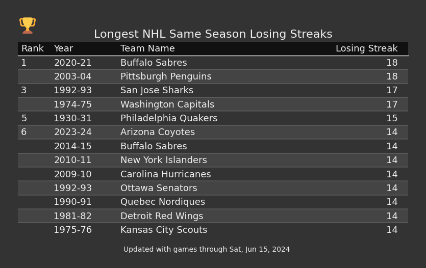 Longest Same Season NHL Losing Streaks