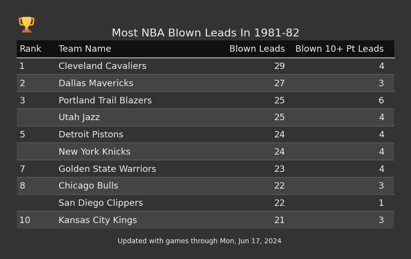 Most NBA Blown Leads In The 1981-82 Season
