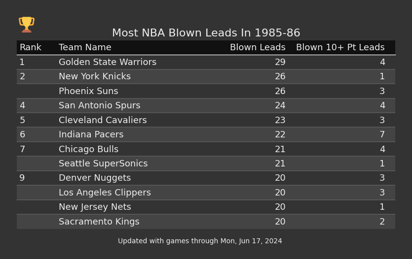 Most NBA Blown Leads In The 1985-86 Season