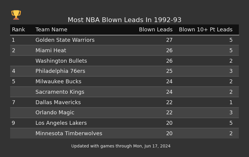 Most NBA Blown Leads In The 1992-93 Season
