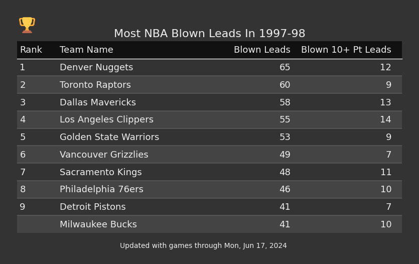 Most NBA Blown Leads In The 1997-98 Season