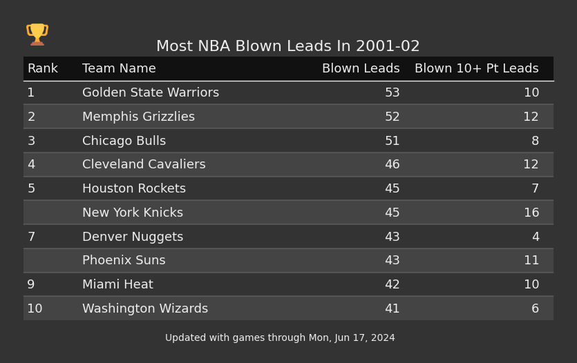 Most NBA Blown Leads In The 2001-02 Season