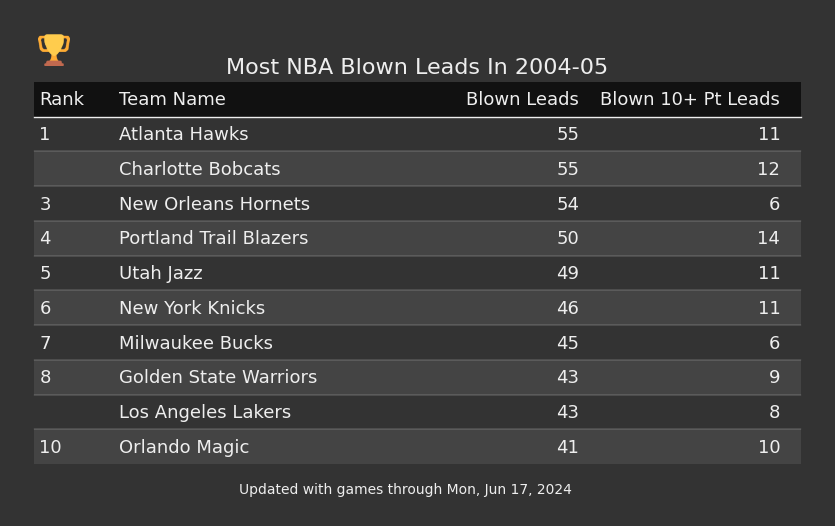 Most NBA Blown Leads In The 2004-05 Season