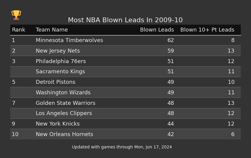 Most NBA Blown Leads In The 2009-10 Season