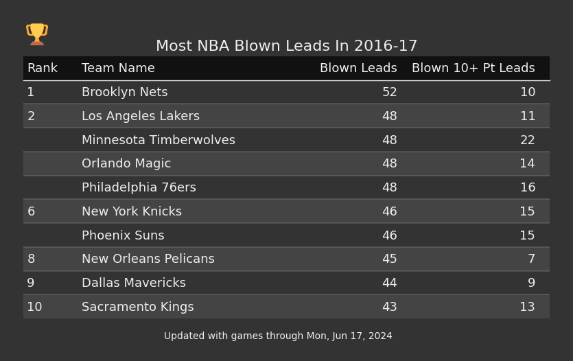 Most NBA Blown Leads In The 2016-17 Season
