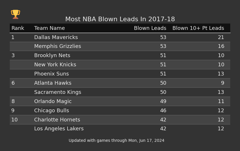 Most NBA Blown Leads In The 2017-18 Season