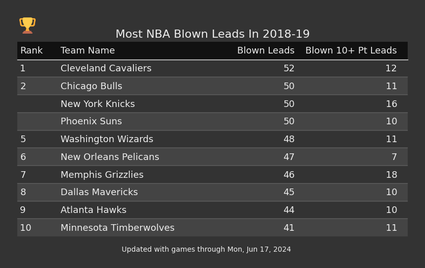 Most NBA Blown Leads In The 2018-19 Season