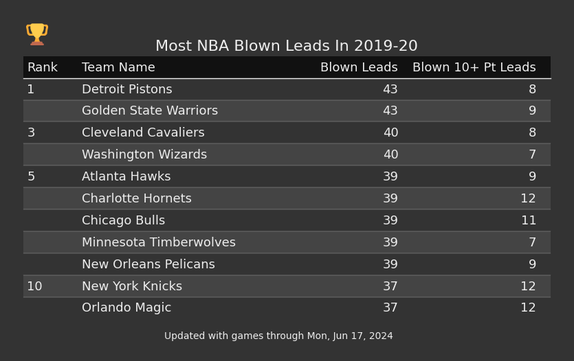 Most NBA Blown Leads In The 2019-20 Season