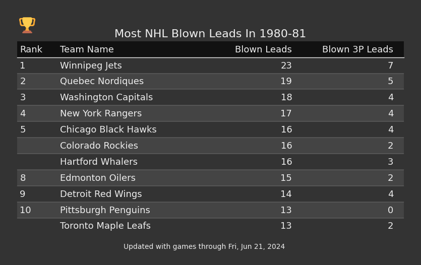 Most NHL Blown Leads In The 1980-81 Season