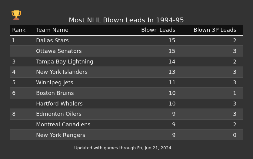 Most NHL Blown Leads In The 1994-95 Season