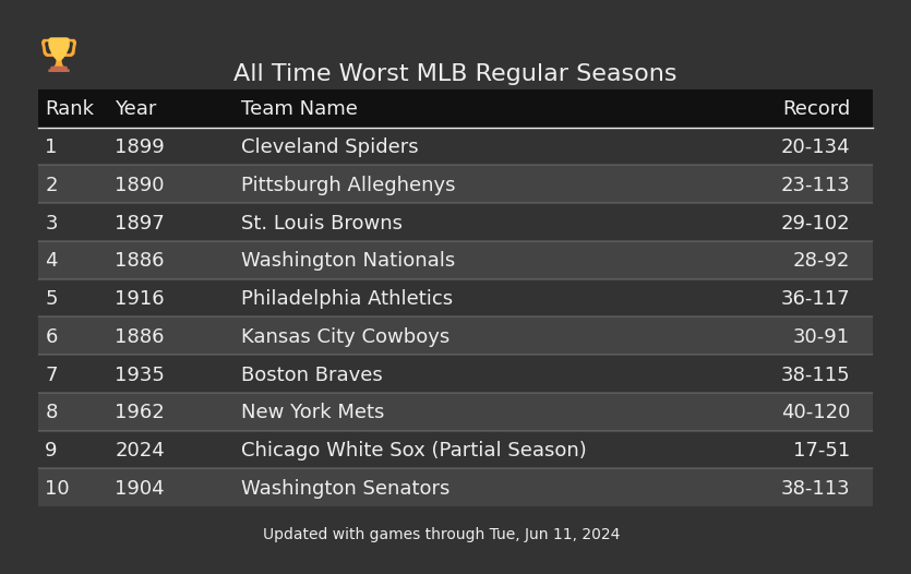 Worst Records In MLB History