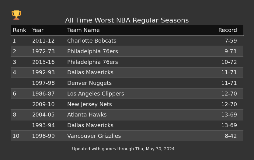 Worst Records In NBA History