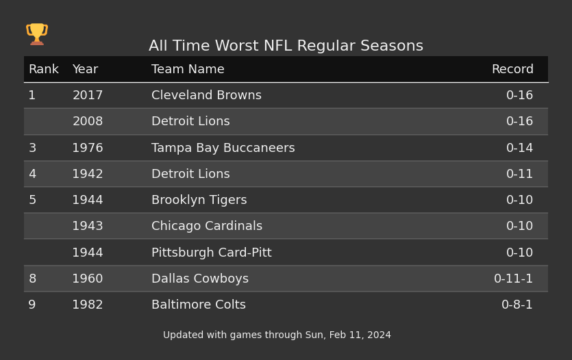 Worst Records In NFL History