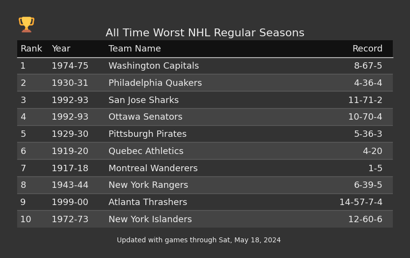 Worst Records In NHL History
