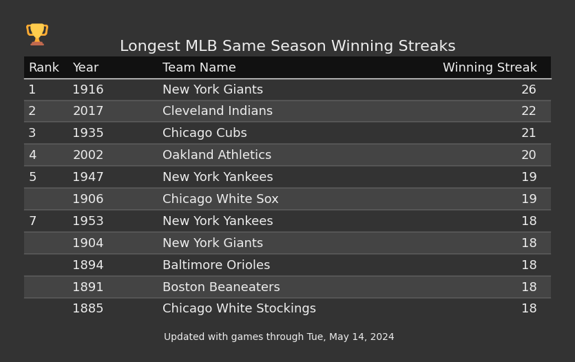 Longest Same Season MLB Winning Streaks