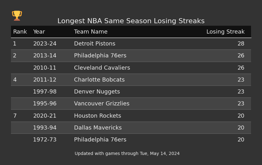 Longest Same Season NBA Losing Streaks
