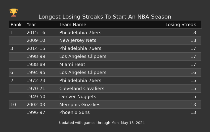 Longest Losing Streaks To Start An NBA Season