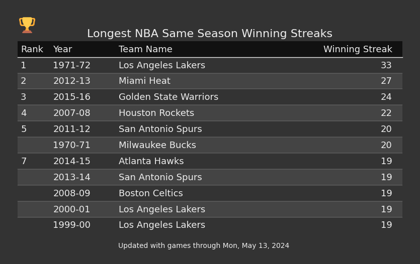 Longest Same Season NBA Winning Streaks