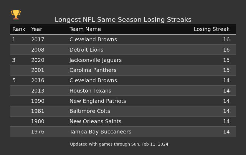 Longest Same Season NFL Losing Streaks