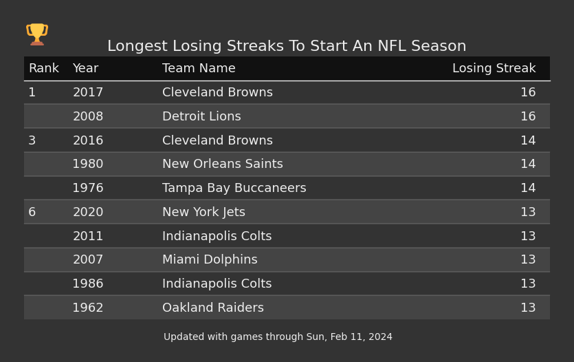 Longest Losing Streaks To Start An NFL Season