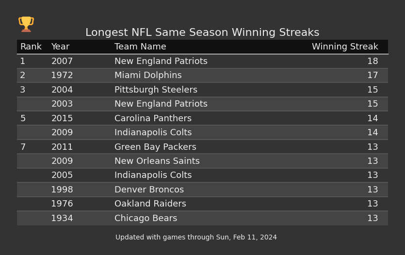 Longest Same Season NFL Winning Streaks