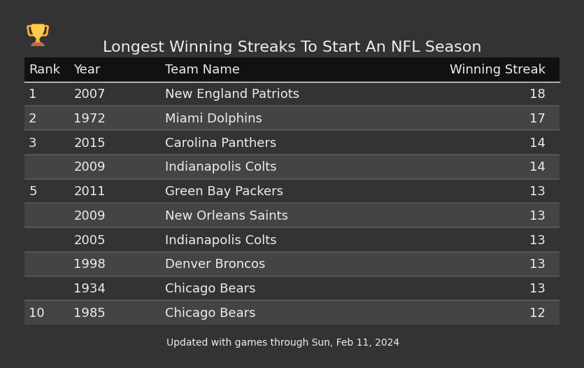 Longest Winning Streaks To Start An NFL Season