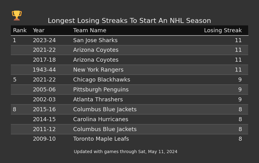 Longest Losing Streaks To Start An NHL Season