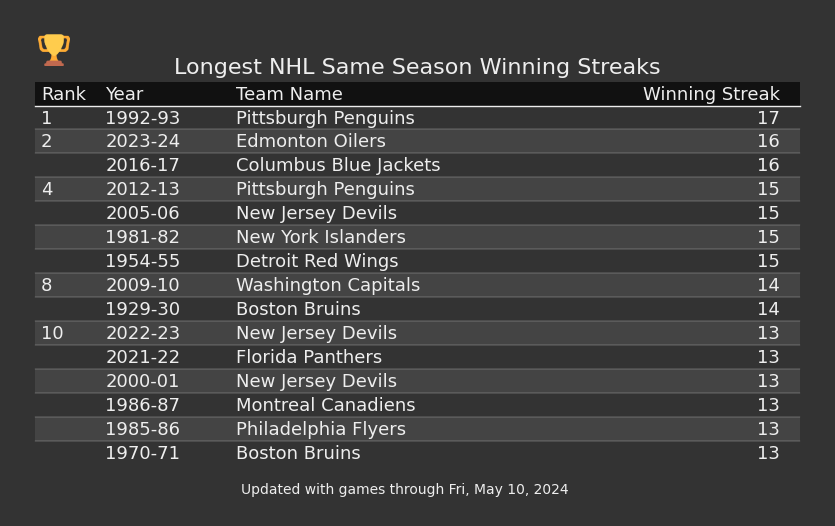 Longest Same Season NHL Winning Streaks