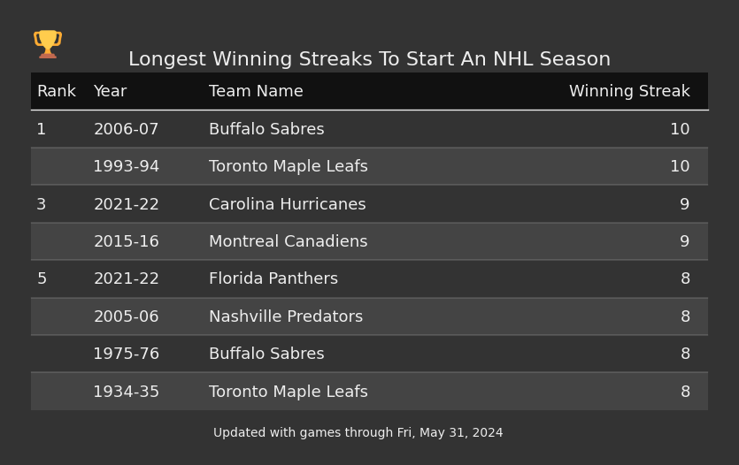 Longest Winning Streaks To Start An NHL Season