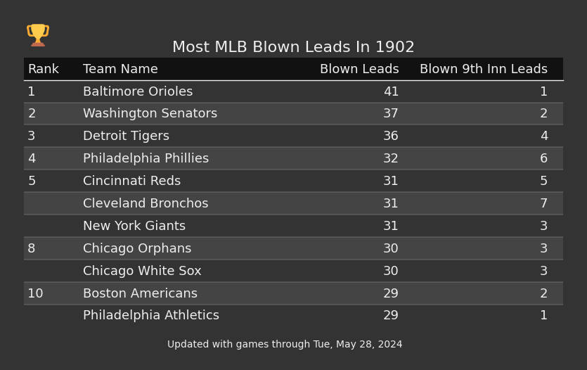 Most MLB Blown Leads In The 1902 Season