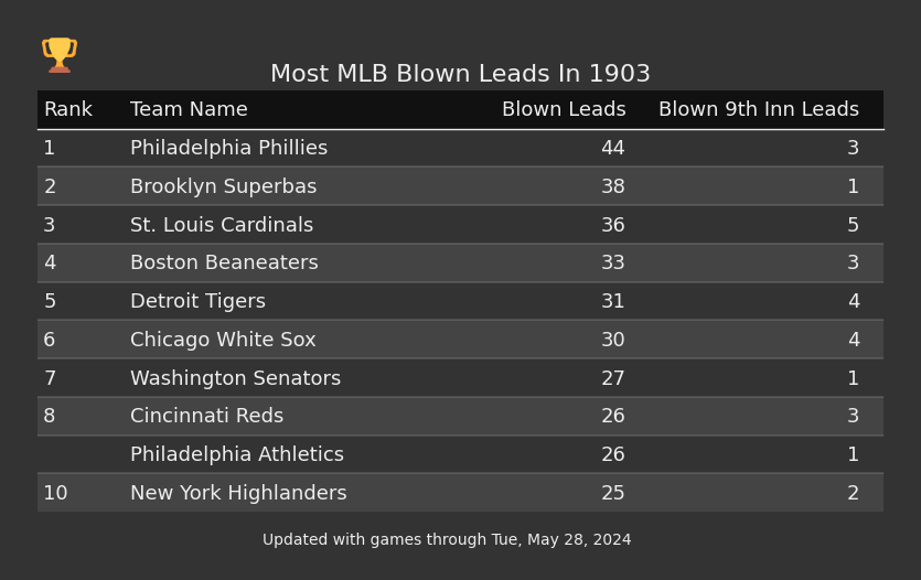 Most MLB Blown Leads In The 1903 Season