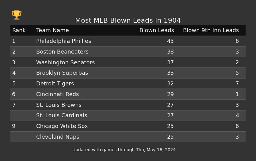 Most MLB Blown Leads In The 1904 Season