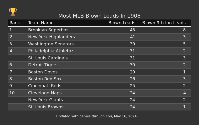 Most MLB Blown Leads In The 1908 Season