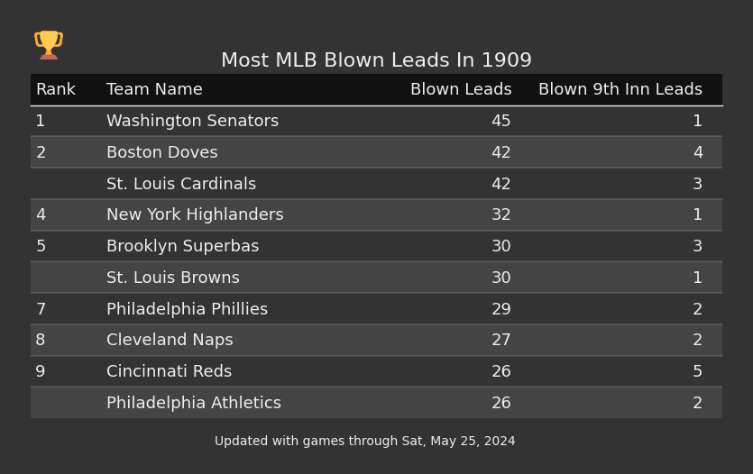 Most MLB Blown Leads In The 1909 Season