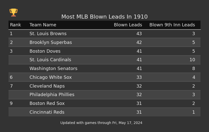 Most MLB Blown Leads In The 1910 Season