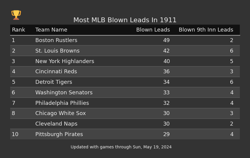 Most MLB Blown Leads In The 1911 Season