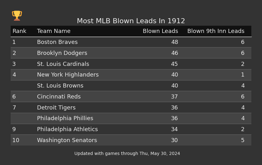 Most MLB Blown Leads In The 1912 Season
