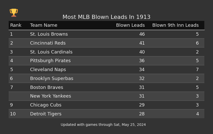 Most MLB Blown Leads In The 1913 Season
