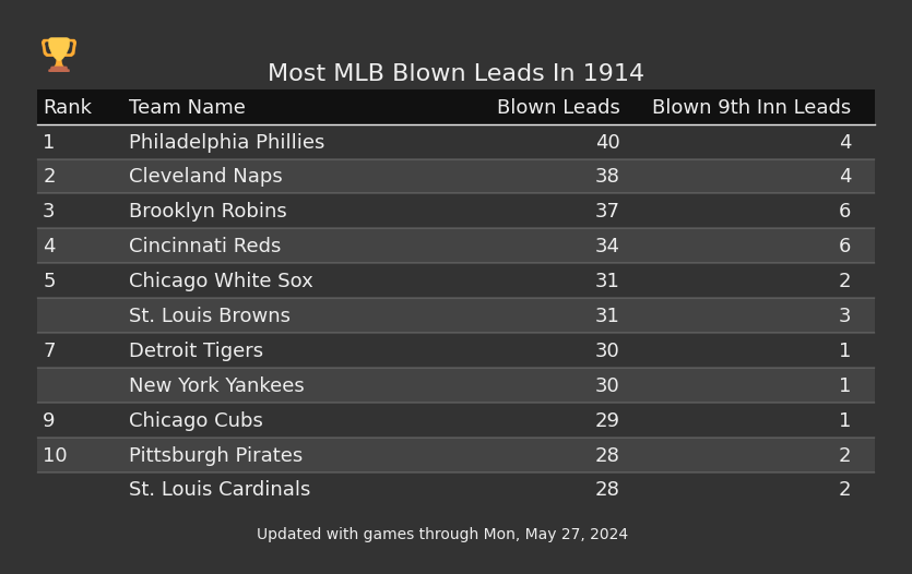 Most MLB Blown Leads In The 1914 Season
