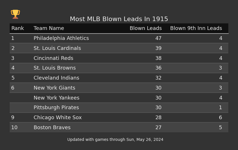 Most MLB Blown Leads In The 1915 Season
