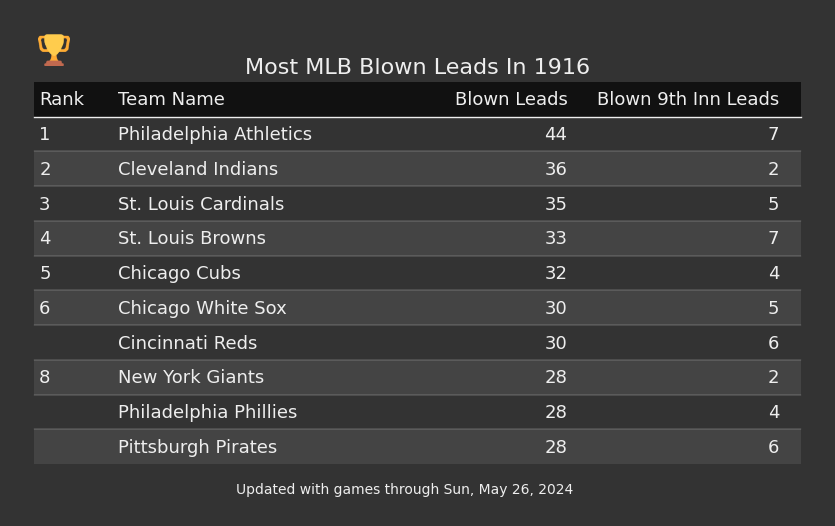 Most MLB Blown Leads In The 1916 Season