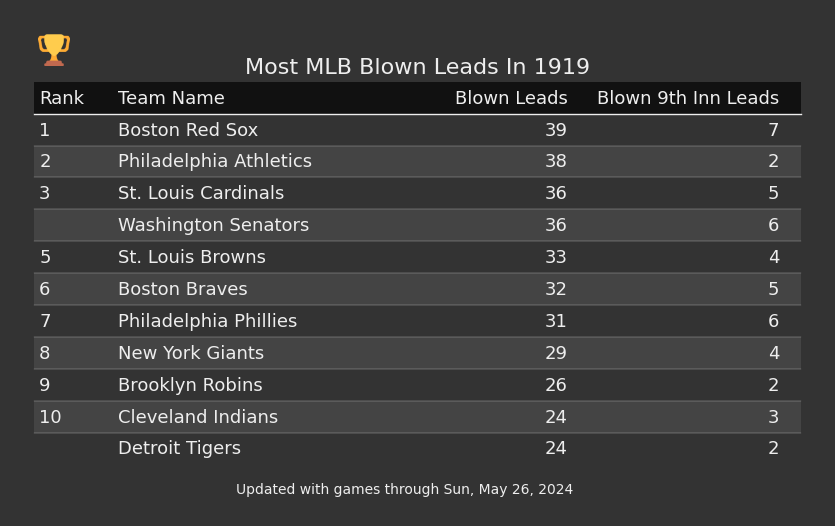 Most MLB Blown Leads In The 1919 Season