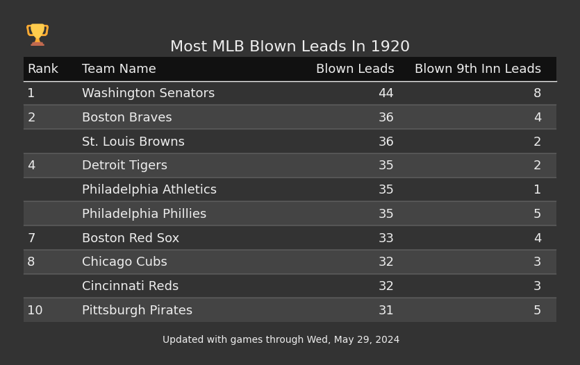 Most MLB Blown Leads In The 1920 Season