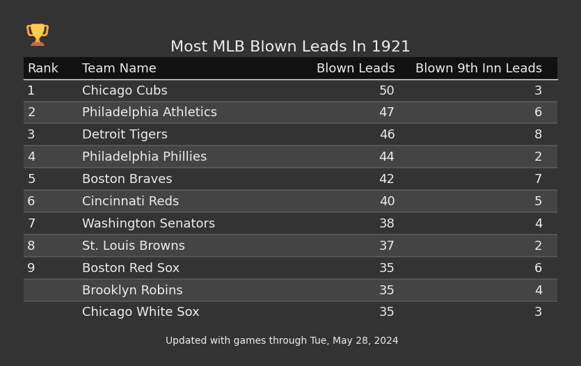 Most MLB Blown Leads In The 1921 Season