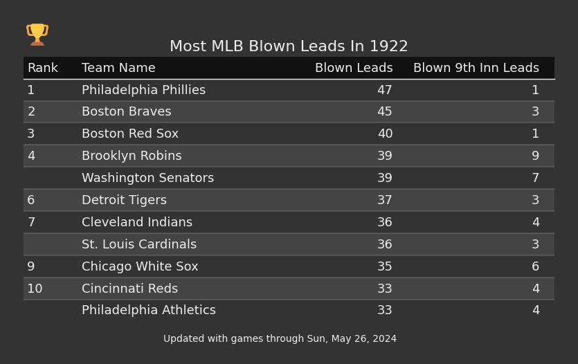 Most MLB Blown Leads In The 1922 Season