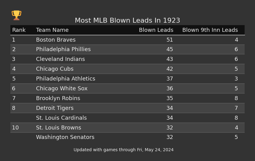 Most MLB Blown Leads In The 1923 Season